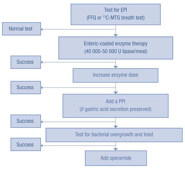 Algoritme EPI-behandling