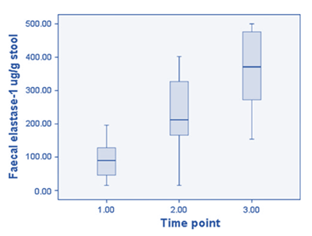 Graf over behandling af EPI